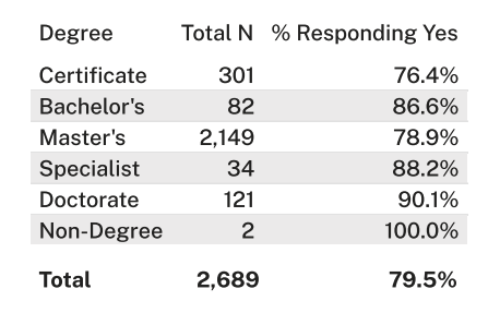 2024 Employed in Field by Degree Level